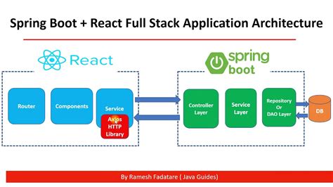 spring boot database replication|spring boot 3 replication.